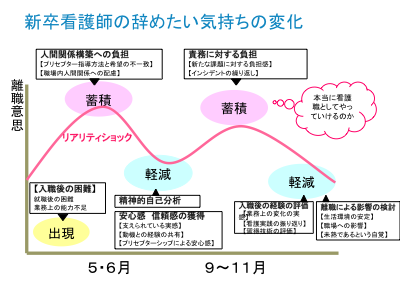 「新卒看護師の就職後１年間の離職意思の変化と 影響要因モデル」(竹内、2006)を一部改変